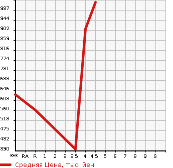 Аукционная статистика: График изменения цены SUBARU Субару  LEVORG Леворг  2014 1600 VM4 4WD 1.6GT EYESIGHT в зависимости от аукционных оценок