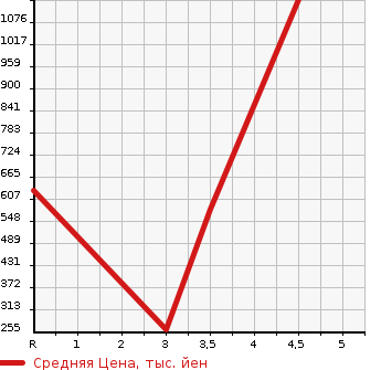 Аукционная статистика: График изменения цены SUBARU Субару  LEVORG Леворг  2015 1600 VM4 4WD 1.6GT EYESIGHT PRA UDO EDITION в зависимости от аукционных оценок