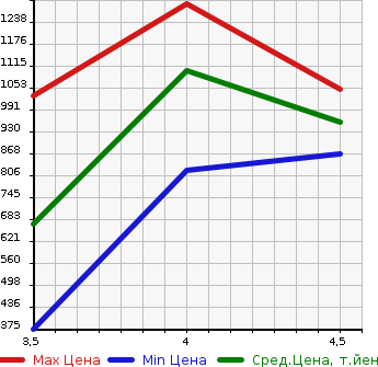 Аукционная статистика: График изменения цены SUBARU Субару  LEVORG Леворг  2015 1600 VM4 4WD 1.6GT EYESIGHT S- STYLE в зависимости от аукционных оценок