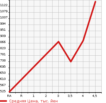 Аукционная статистика: График изменения цены SUBARU Субару  LEVORG Леворг  2014 1600 VM4 4WD 1.6GT-S EYESIGHT в зависимости от аукционных оценок