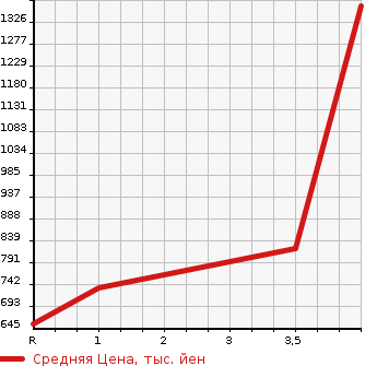 Аукционная статистика: График изменения цены SUBARU Субару  LEVORG Леворг  2018 1600 VM4 4WD 1.6GT-S EYESIGHT в зависимости от аукционных оценок