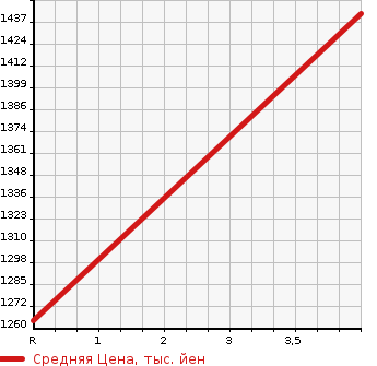 Аукционная статистика: График изменения цены SUBARU Субару  LEVORG Леворг  2019 1600 VM4 4WD 1.6GT-S EYESIGHT в зависимости от аукционных оценок