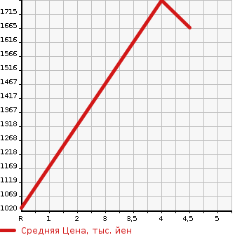 Аукционная статистика: График изменения цены SUBARU Субару  LEVORG Леворг  2017 1600 VM4 4WD 1.6STI SPORT EYESIGHT в зависимости от аукционных оценок