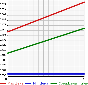 Аукционная статистика: График изменения цены SUBARU Субару  LEVORG Леворг  2019 1600 VM4 EYESIGHT SAFETY PLUS в зависимости от аукционных оценок