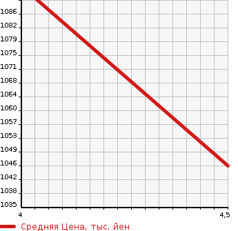 Аукционная статистика: График изменения цены SUBARU Субару  LEVORG Леворг  2015 1600 VM4 GT-S EYESIGHT ADVANCE DOSE в зависимости от аукционных оценок