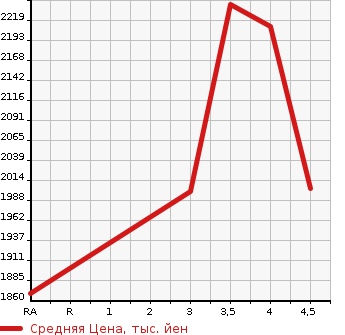 Аукционная статистика: График изменения цены SUBARU Субару  LEVORG Леворг  2021 1790 VN5 GT-H EX в зависимости от аукционных оценок