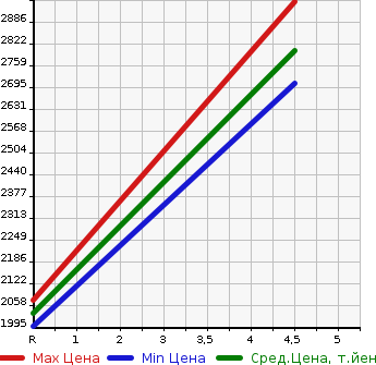 Аукционная статистика: График изменения цены SUBARU Субару  LEVORG Леворг  2021 1800 VN5 4WD STI SPORT EX в зависимости от аукционных оценок