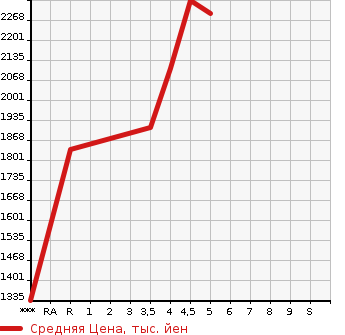 Аукционная статистика: График изменения цены SUBARU Субару  LEVORG Леворг  2021 1800 VN5 GT EX в зависимости от аукционных оценок