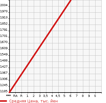 Аукционная статистика: График изменения цены SUBARU Субару  LEVORG Леворг  2022 1800 VN5 GT-H в зависимости от аукционных оценок