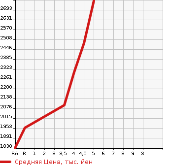 Аукционная статистика: График изменения цены SUBARU Субару  LEVORG Леворг  2021 1800 VN5 GT-H EX в зависимости от аукционных оценок