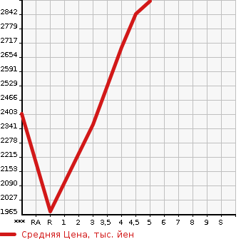 Аукционная статистика: График изменения цены SUBARU Субару  LEVORG Леворг  2020 1800 VN5 STI SPORT EX в зависимости от аукционных оценок