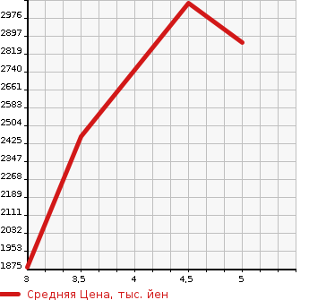 Аукционная статистика: График изменения цены SUBARU Субару  LEVORG Леворг  2022 1800 VN5 STI SPORT EX в зависимости от аукционных оценок