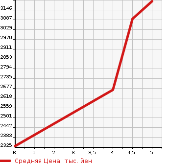 Аукционная статистика: График изменения цены SUBARU Субару  LEVORG Леворг  2022 1800 VN5 STI SPORT EX 4WD в зависимости от аукционных оценок
