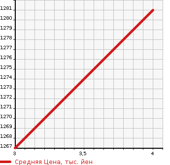Аукционная статистика: График изменения цены SUBARU Субару  LEVORG Леворг  2017 1990 VMG 2.0STI SPORT EYESIGHT в зависимости от аукционных оценок