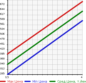 Аукционная статистика: График изменения цены SUBARU Субару  LEVORG Леворг  2014 2000 VMG 2.0GT EYESIGHT в зависимости от аукционных оценок