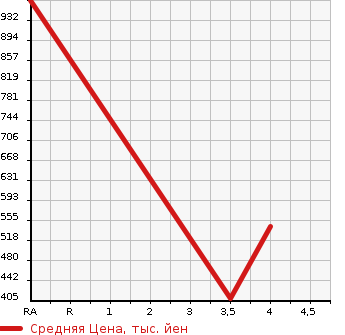 Аукционная статистика: График изменения цены SUBARU Субару  LEVORG Леворг  2015 2000 VMG 2.0GT EYESIGHT 4WD в зависимости от аукционных оценок