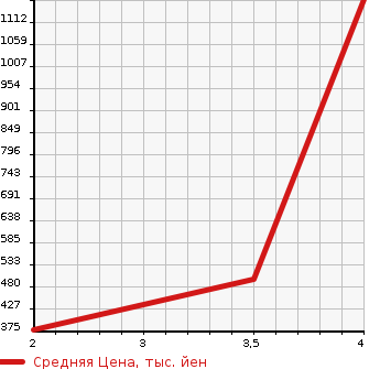 Аукционная статистика: График изменения цены SUBARU Субару  LEVORG Леворг  2016 2000 VMG 2.0GT EYESIGHT 4WD в зависимости от аукционных оценок