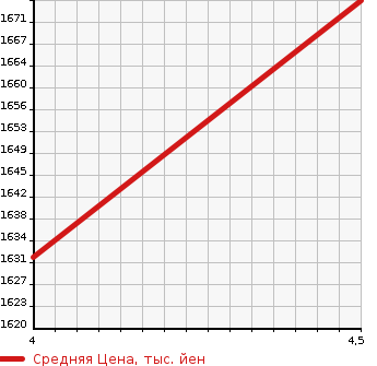 Аукционная статистика: График изменения цены SUBARU Субару  LEVORG Леворг  2020 2000 VMG 2.0GT EYESIGHT V SPORT 4WD в зависимости от аукционных оценок