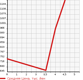 Аукционная статистика: График изменения цены SUBARU Субару  LEVORG Леворг  2014 2000 VMG 2.0GT-S EYESIGHT в зависимости от аукционных оценок