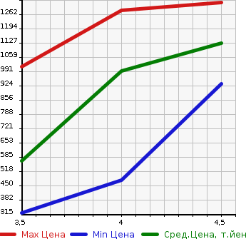 Аукционная статистика: График изменения цены SUBARU Субару  LEVORG Леворг  2015 2000 VMG 2.0GT-S EYESIGHT в зависимости от аукционных оценок