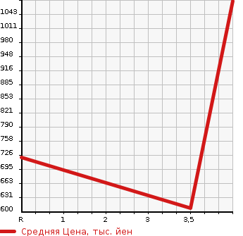 Аукционная статистика: График изменения цены SUBARU Субару  LEVORG Леворг  2016 2000 VMG 2.0GT-S EYESIGHT в зависимости от аукционных оценок