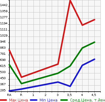 Аукционная статистика: График изменения цены SUBARU Субару  LEVORG Леворг  2014 2000 VMG 2.0GT-S EYESIGHT 4WD в зависимости от аукционных оценок