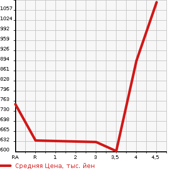 Аукционная статистика: График изменения цены SUBARU Субару  LEVORG Леворг  2015 2000 VMG 2.0GT-S EYESIGHT 4WD в зависимости от аукционных оценок