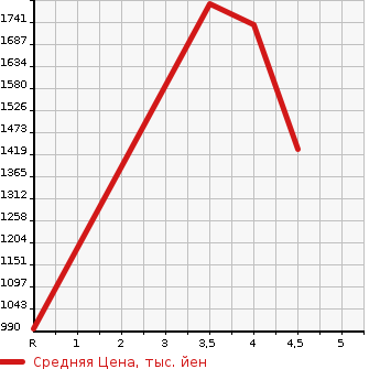 Аукционная статистика: График изменения цены SUBARU Субару  LEVORG Леворг  2019 2000 VMG 2.0STI SPOILER EYESIGHT B4WD в зависимости от аукционных оценок