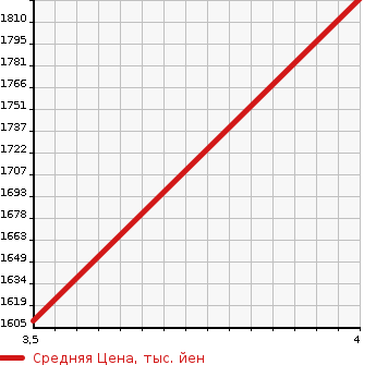 Аукционная статистика: График изменения цены SUBARU Субару  LEVORG Леворг  2020 2000 VMG 2.0STI SPOILER EYESIGHT B4WD в зависимости от аукционных оценок