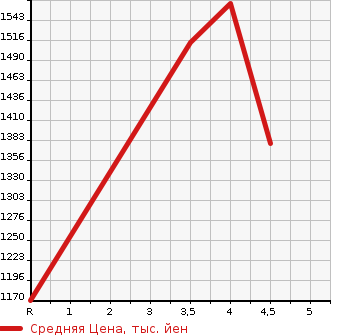Аукционная статистика: График изменения цены SUBARU Субару  LEVORG Леворг  2016 2000 VMG 2.0STI SPORT EYESIGHT в зависимости от аукционных оценок