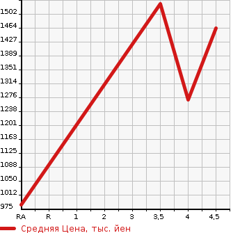 Аукционная статистика: График изменения цены SUBARU Субару  LEVORG Леворг  2016 2000 VMG 2.0STI SPORT EYESIGHT 4WD в зависимости от аукционных оценок