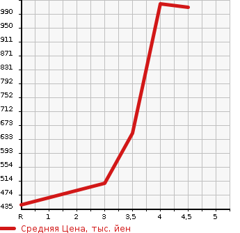 Аукционная статистика: График изменения цены SUBARU Субару  LEVORG Леворг  2014 2000 VMG 4WD 2.0GT-S EYESIGHT в зависимости от аукционных оценок
