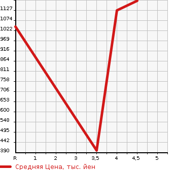 Аукционная статистика: График изменения цены SUBARU Субару  LEVORG Леворг  2015 2000 VMG 4WD 2.0GT-S EYESIGHT в зависимости от аукционных оценок