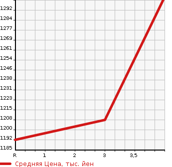Аукционная статистика: График изменения цены SUBARU Субару  LEVORG Леворг  2018 2000 VMG 4WD 2.0STI SPORT EYESIGHT в зависимости от аукционных оценок