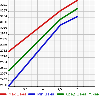 Аукционная статистика: График изменения цены SUBARU Субару  LEVORG Леворг  2022 2400 VNH STI SPORT R EX 4WD в зависимости от аукционных оценок