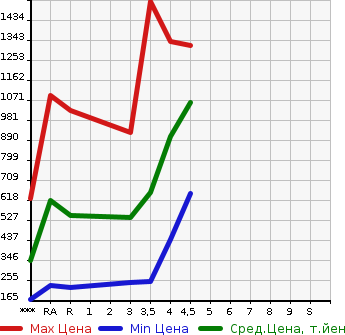 Аукционная статистика: График изменения цены SUBARU Субару  LEVORG Леворг  2014 в зависимости от аукционных оценок