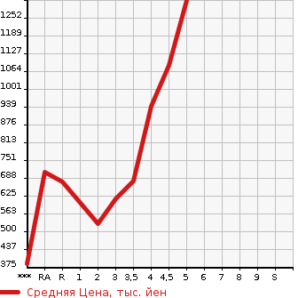 Аукционная статистика: График изменения цены SUBARU Субару  LEVORG Леворг  2015 в зависимости от аукционных оценок