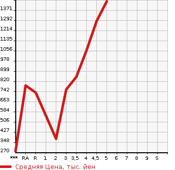 Аукционная статистика: График изменения цены SUBARU Субару  LEVORG Леворг  2016 в зависимости от аукционных оценок