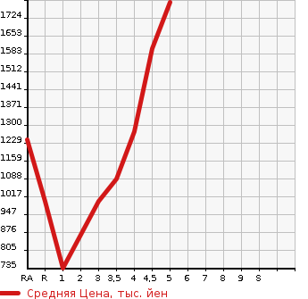 Аукционная статистика: График изменения цены SUBARU Субару  LEVORG Леворг  2018 в зависимости от аукционных оценок