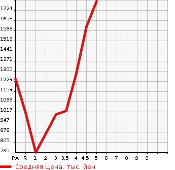 Аукционная статистика: График изменения цены SUBARU Субару  LEVORG Леворг  2018 в зависимости от аукционных оценок