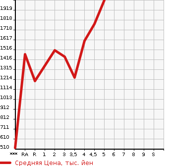 Аукционная статистика: График изменения цены SUBARU Субару  LEVORG Леворг  2019 в зависимости от аукционных оценок