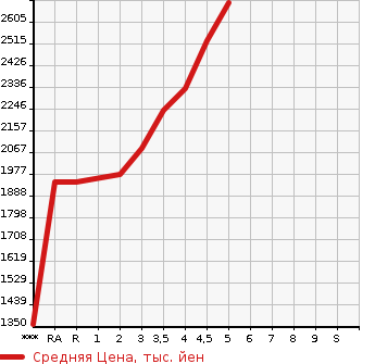 Аукционная статистика: График изменения цены SUBARU Субару  LEVORG Леворг  2021 в зависимости от аукционных оценок