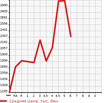 Аукционная статистика: График изменения цены SUBARU Субару  LEVORG Леворг  2022 в зависимости от аукционных оценок