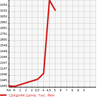 Аукционная статистика: График изменения цены SUBARU Субару  LEVORG Леворг  2023 в зависимости от аукционных оценок