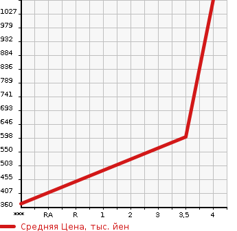 Аукционная статистика: График изменения цены SUBARU Субару  WRX S4 NULL  2014 2000 VAG 2.0GT EYESIGHT в зависимости от аукционных оценок