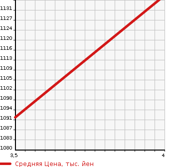 Аукционная статистика: График изменения цены SUBARU Субару  WRX S4 NULL  2016 2000 VAG 2.0GT EYESIGHT в зависимости от аукционных оценок