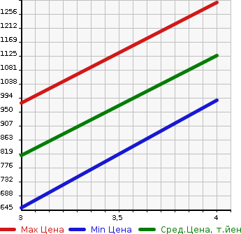 Аукционная статистика: График изменения цены SUBARU Субару  WRX S4 NULL  2014 2000 VAG 2.0GT EYESIGHT 4WD в зависимости от аукционных оценок