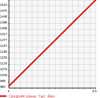 Аукционная статистика: График изменения цены SUBARU Субару  WRX S4 NULL  2015 2000 VAG 2.0GT-S EYESIGHT в зависимости от аукционных оценок