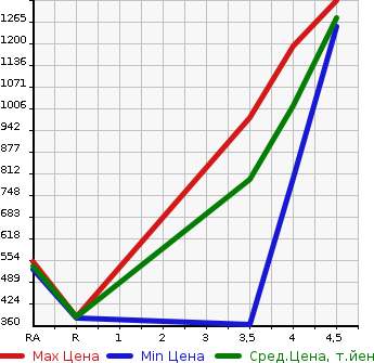 Аукционная статистика: График изменения цены SUBARU Субару  WRX S4 NULL  2014 2000 VAG 2.0GT-S EYESIGHT 4WD в зависимости от аукционных оценок