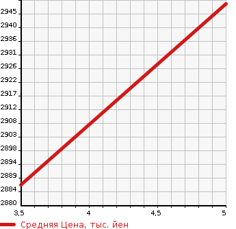 Аукционная статистика: График изменения цены SUBARU Субару  WRX S4 NULL  2022 2400 VBH 4WD S4 STI SPORT R EX в зависимости от аукционных оценок
